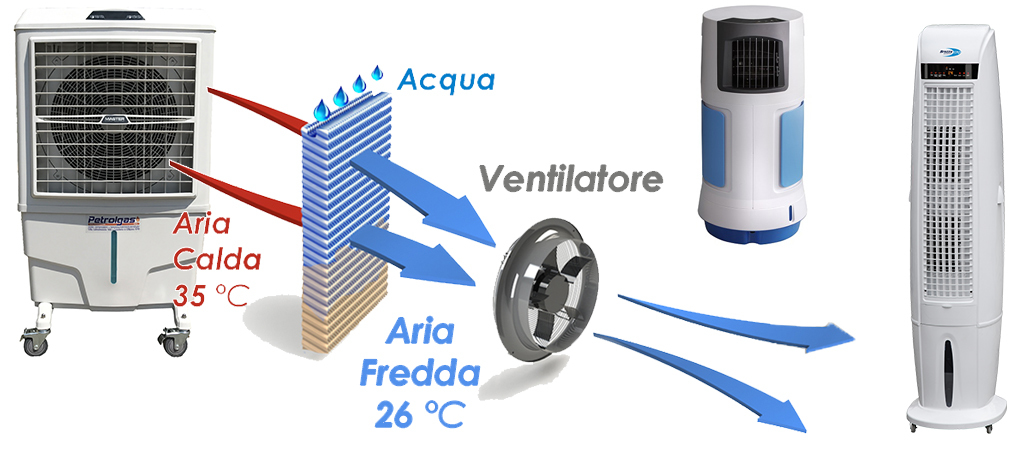 Raffrescatori Evaporativi e Condizionatori portatili Raffrescatori Evaporativi e Condizionatori portatili