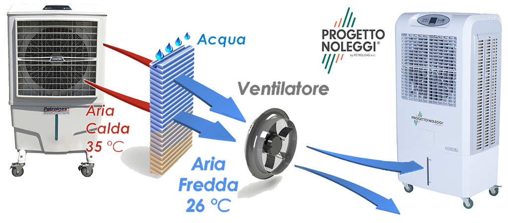 Raffrescatori Fissi e Mobili e Climatizzazione Raffrescatori Fissi e Mobili e Climatizzazione